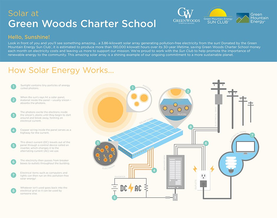 How solar works sign