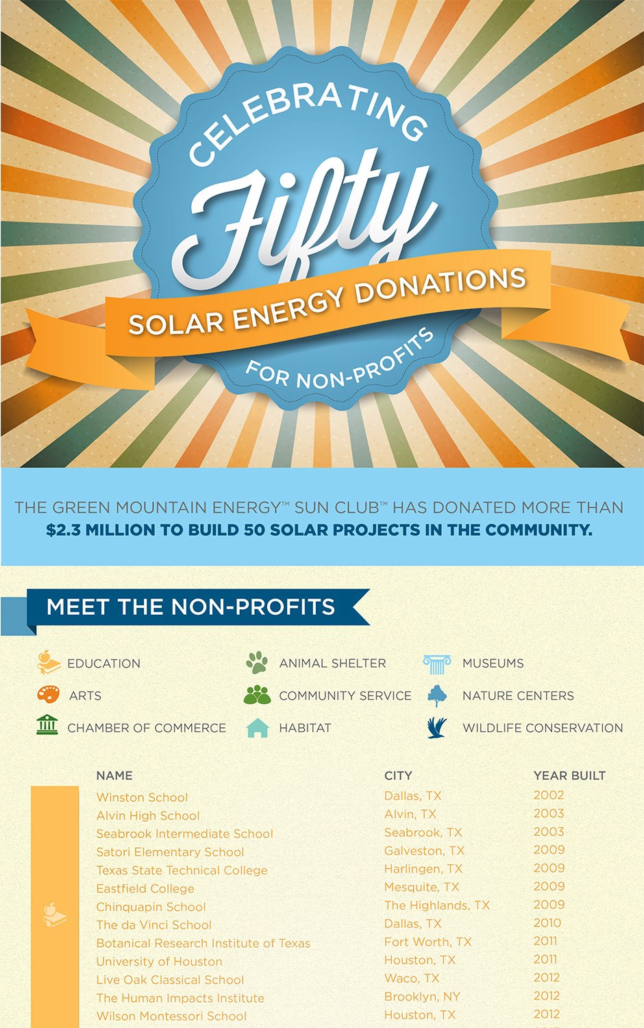 Sun Club infographic