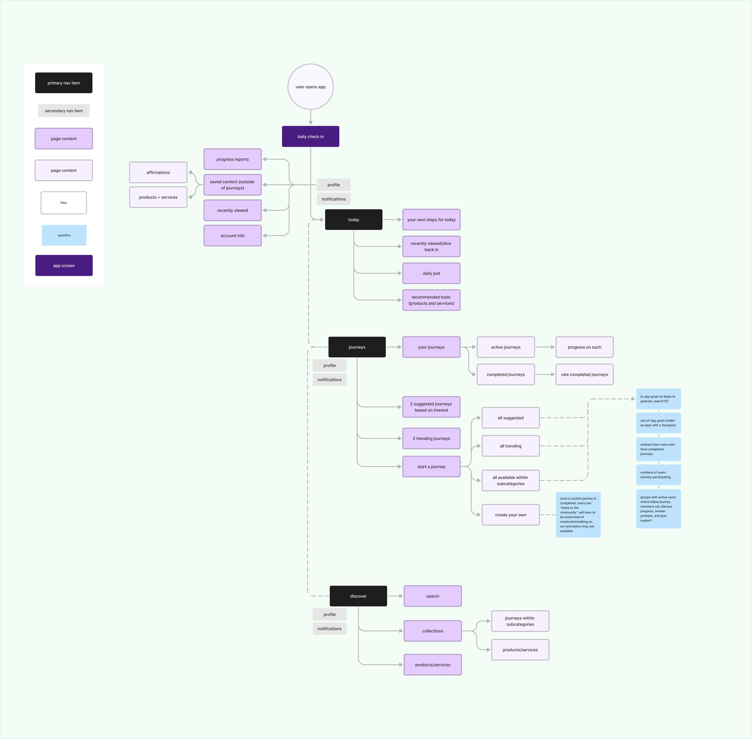 Information architecture: daily check-in leading to Today, Journeys, and Discover, with their content
